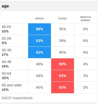 woverschelden's tweet photo. Oudere generatie stemt vr Trump, 18 tot 40 jaar massaal vr Clinton: meer dan wrang als je beslist over de toekomst 
https://t.co/df8NC8oeN0 https://t.co/uiGVuayoMJ
