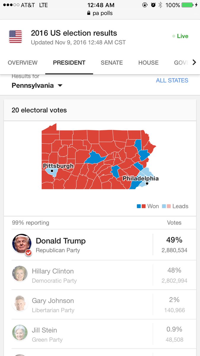 JJnotRedick's tweet photo. Did @google just call the race or am I missing something? #ElectionNight #Election2016 https://t.co/99aLBMPJJk
