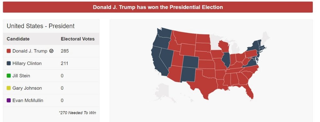abdirahim001's tweet image. Here is the result for Trumps win.#TPOTUS