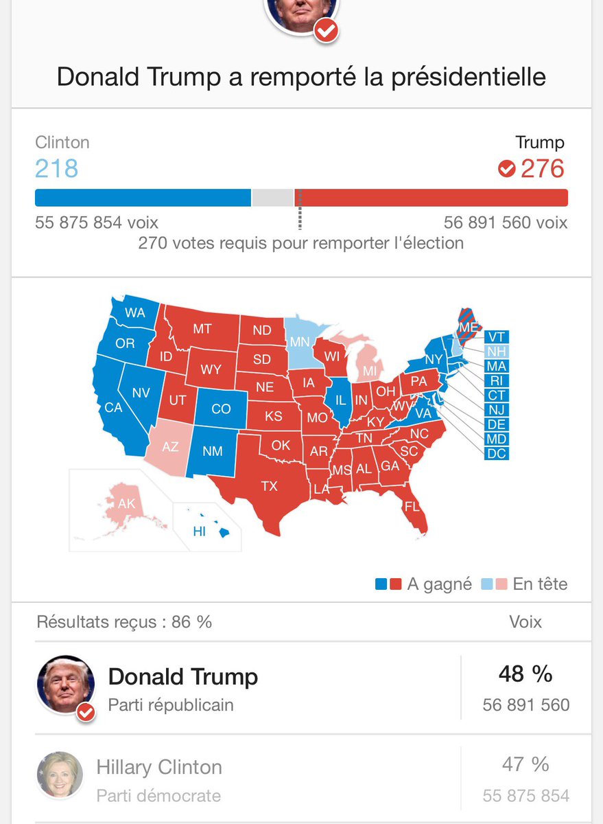 #electionnight résultats à 8h35, Trump à 276 grands électeurs