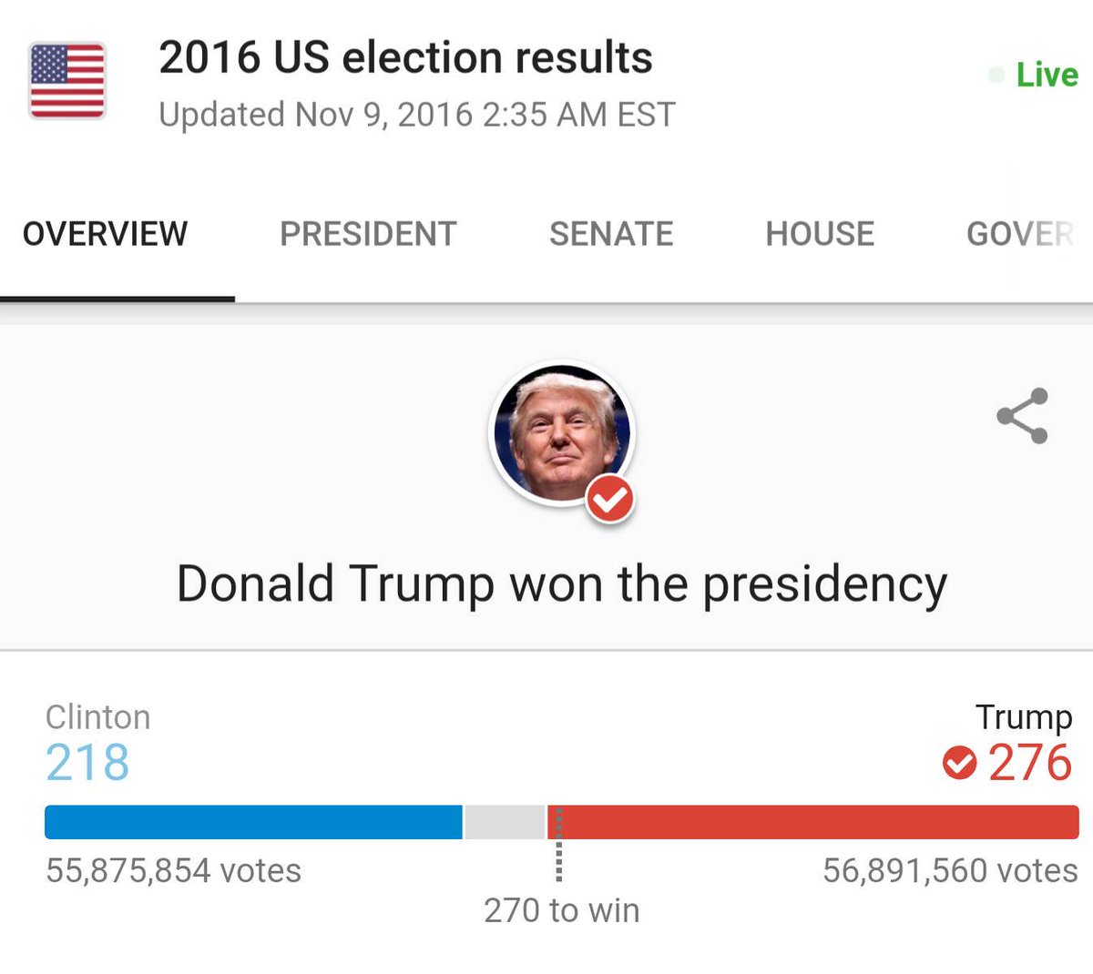 Vacayo_Tech's tweet photo. Donald Trump is Elected President of the United States of America: https://t.co/SN6yjOmrEM #ElectionNight #travel #vacayo https://t.co/XyPVt07Odk