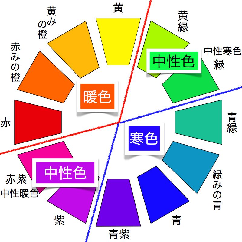 E色彩学校 در توییتر 中間色と中性色は紛らわしい 暖色 赤や橙 は暖かみを 寒色 青緑や青 は寒々しさを 中性色 緑や紫 は寒暖の両方の要素を持つ 中間色 くすんだ色調の色 と間違いやすいので 注意 色彩検定 T Co M3ceii8aeb E色彩学校 در توییتر 中間色と中性色は紛らわしい 暖色 赤や橙 は暖かみを 寒色 青緑や青 は寒々しさを 中性色 緑や紫 は寒暖の両方の要素を持つ 中間色 くすんだ色調の色 と間違いやすいので 注意 色彩検定 T Co M3ceii8aeb