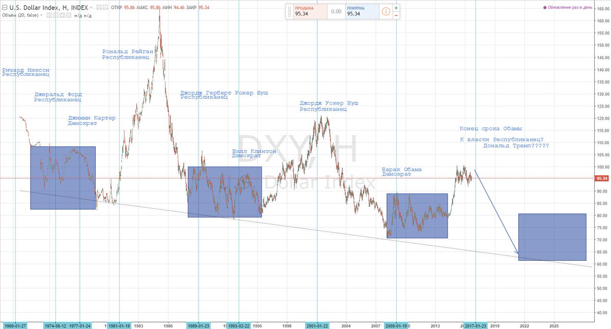 ForexproUa's tweet image. #ПобедаТрампа Как все предсказуемо..