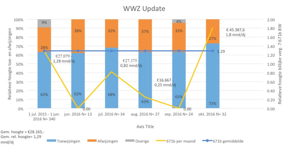 JordiRosendahl's tweet photo. Het aantal ontbindingsbeschikkingen sinds invoering van de #WWZ neemt toe, 73% wordt toegewezen. Gem. billijke vergoeding bedraagt € 28.165 https://t.co/GdMnU2XWzg