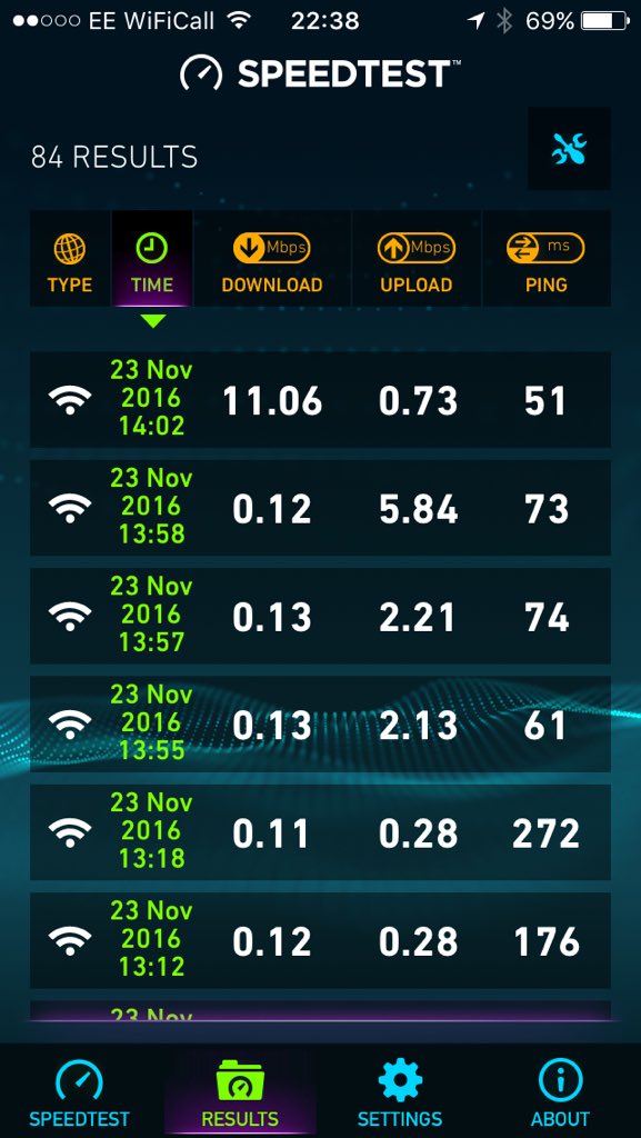 FionaBroadbent's tweet photo. @BTCare @bt_uk #BTdontcare 11mbps for 30 seconds on a copper line! - then back to normal 0.13 #BTcowboys #BTinternet https://t.co/8uwzOJLp5J