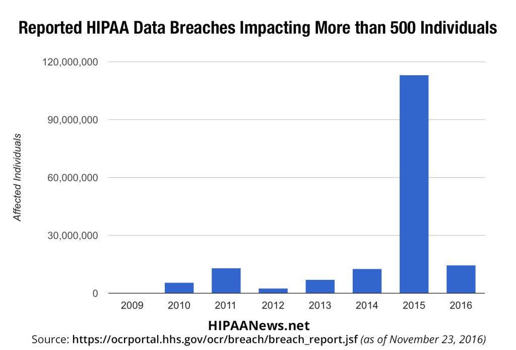 Since 2009, more than 1700 HIPAA data breaches have been reported, impacting over 169… hipaanews.net/2016/11/since-…