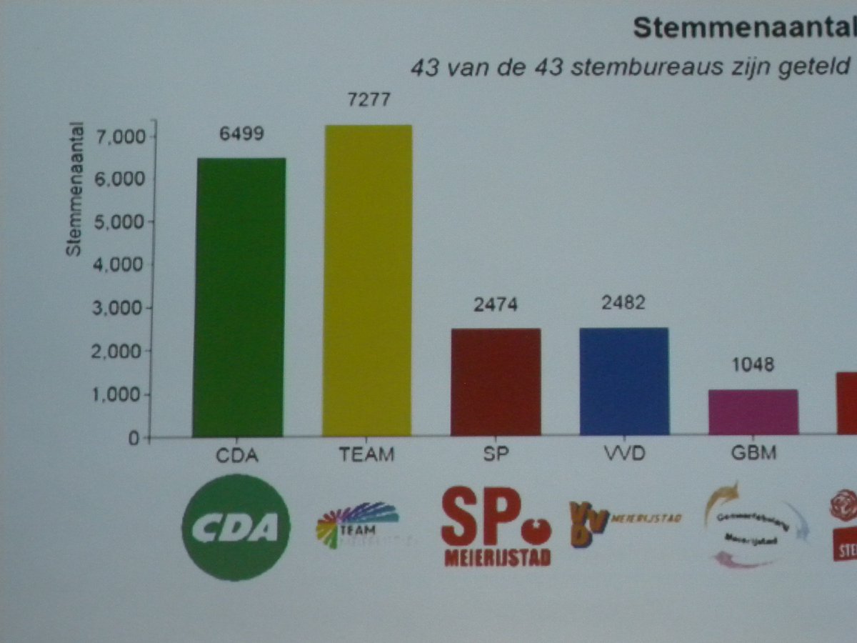 dtvmaashorst's tweet photo. @TMeierijstad de grote winnaar, @CDAMeierijstad goede tweede
Eus Witlox en Jan Gooijaarts hebben al n afspraak #meierijstadkiest #skylinertv https://t.co/0ACe3iNIVA