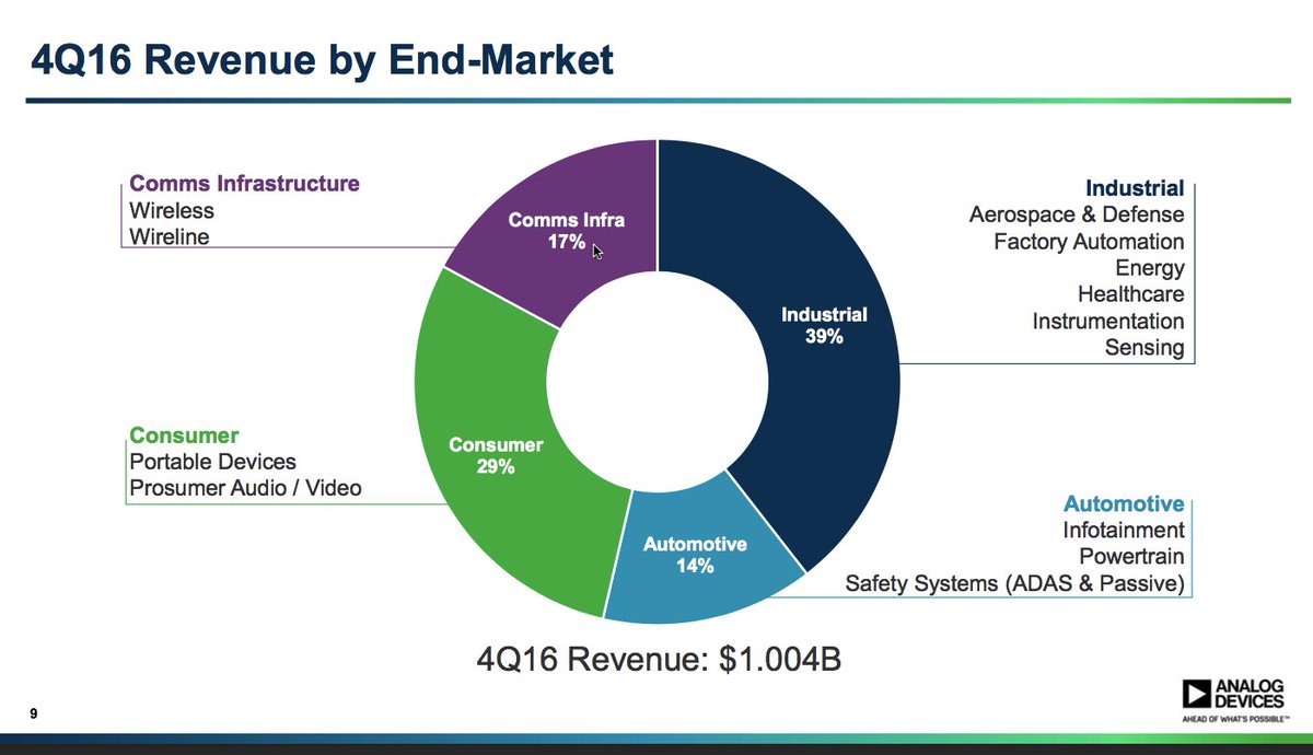 Analog Devices fiscal Q4 revenue by segment