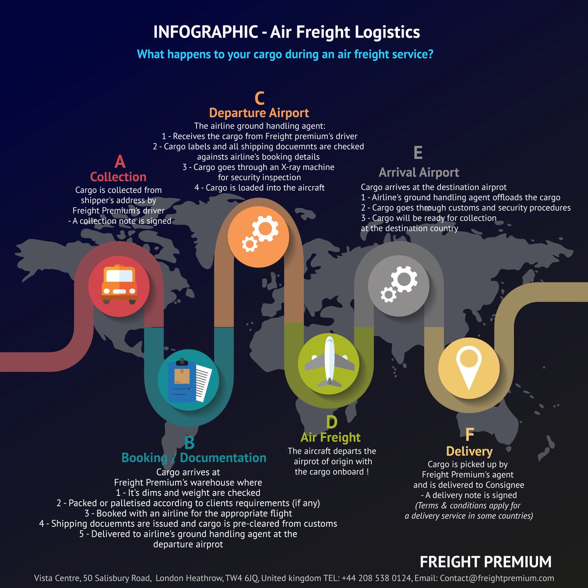 This infographic shows what happens to your cargo during #airfreight service
Visit our website for more info: freightpremium.com