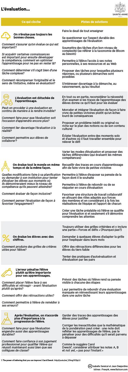 jdesjardins1861's tweet image. .@jocedage @ChandonneJulie @ThibaultMat @zecool @pojette La même page, mais une infographie plus design et quelques précisions! #évalchange