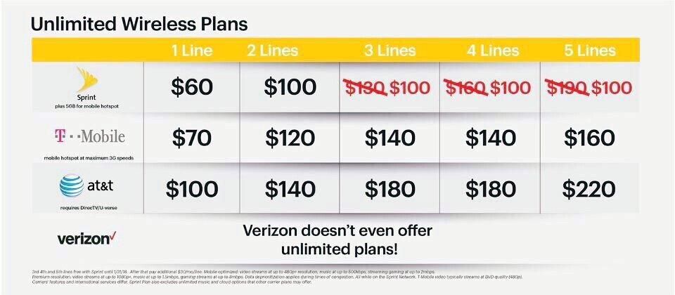 Who else can offer you Unlimited Data for 5 lines, $20 each? Competition?!? There is none! #CanYouHearThat #sprint  #NorthPark <a href="/DannyIsho/">Danny Isho</a>