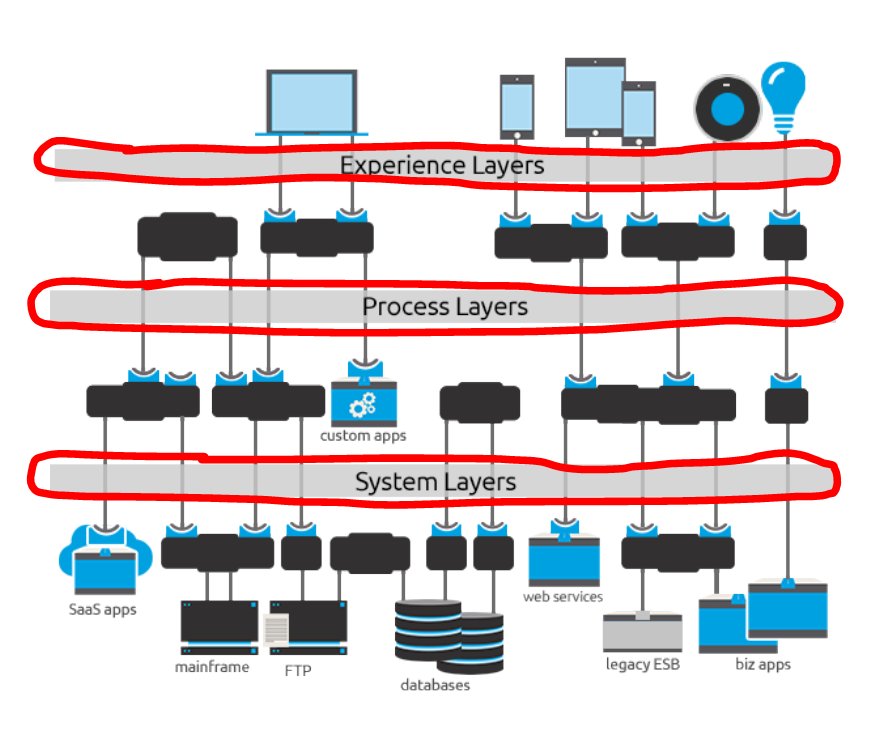 elbanoitca's tweet photo. Whenever i see the MuleSoft three-layer API archiecture i feel reassured: providing a top layer for long-lived dependencies is good. #ea2016 https://t.co/cmx55HSweE