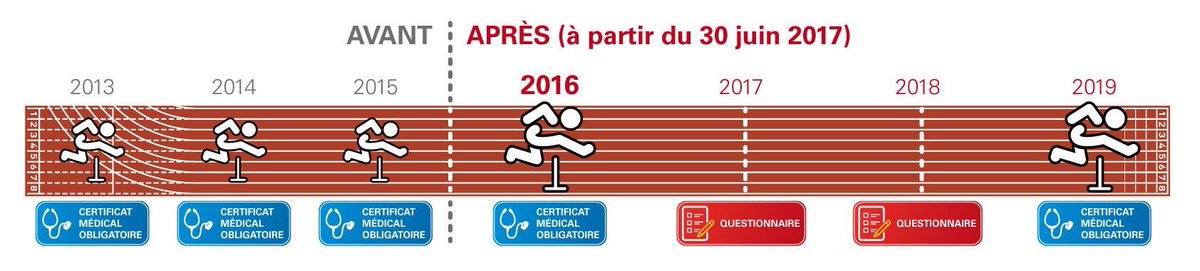 Pour tout comprendre sur le #certificatmédical pour le #sport !