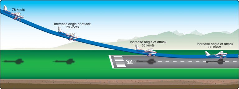 ASA2FLY's tweet image. Procedures and Airport Operations: The Round Out (Flare) #studentpilot #flighttraining today's Learn to Fly Blog: learntoflyblog.com/2016/11/21/pro…