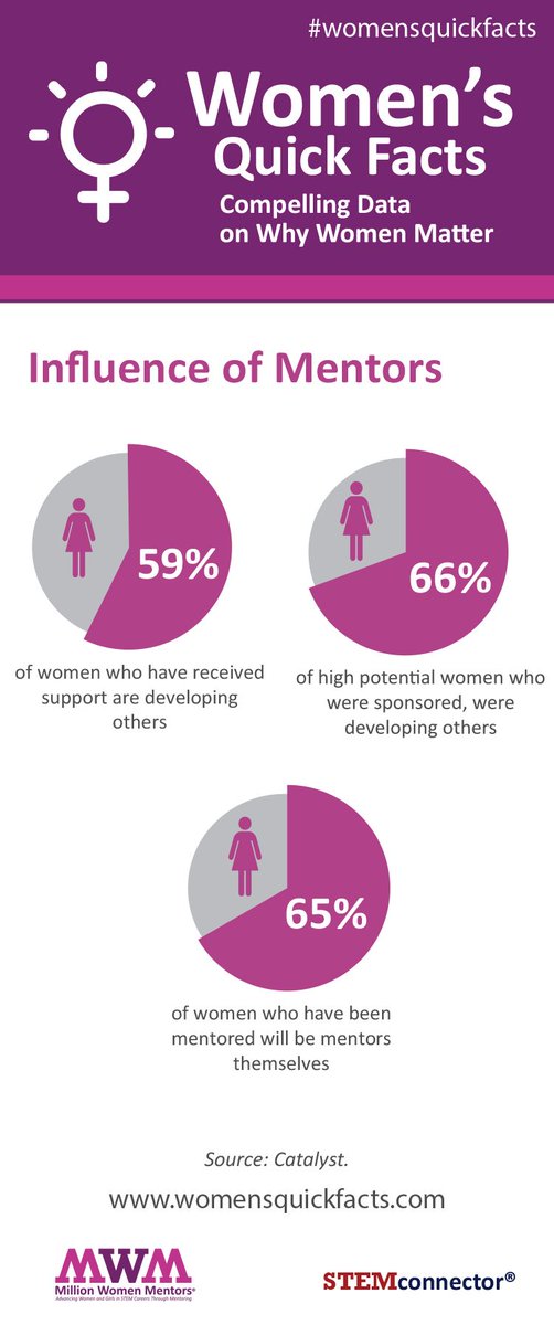 MillionWMentors's tweet photo. Influence of #Mentors- #WomensQuickFacts https://t.co/w0tmYIuyPG https://t.co/flqROb0mCd