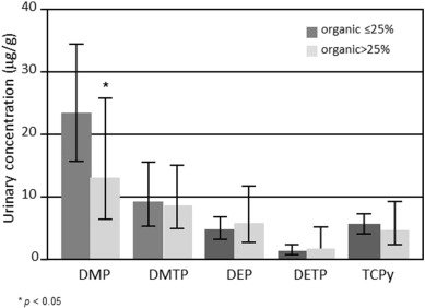 #Organic products protect from increased exposure to organophosphate pesticide residues in #vegans. #govegan #health sciencedirect.com/science/articl…