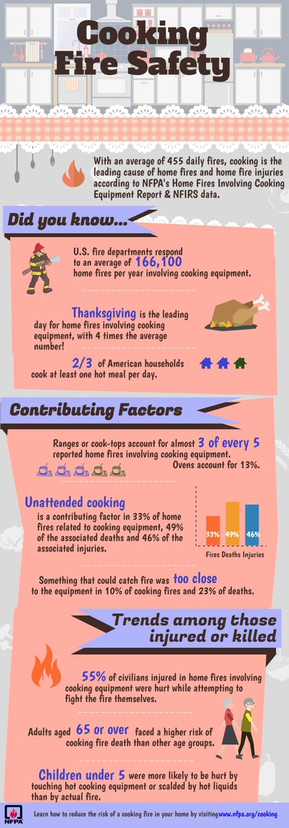 More home cooking-caused fires occur on Thanksgiving than
any other day. Safety tips: nfpa.org/cooking