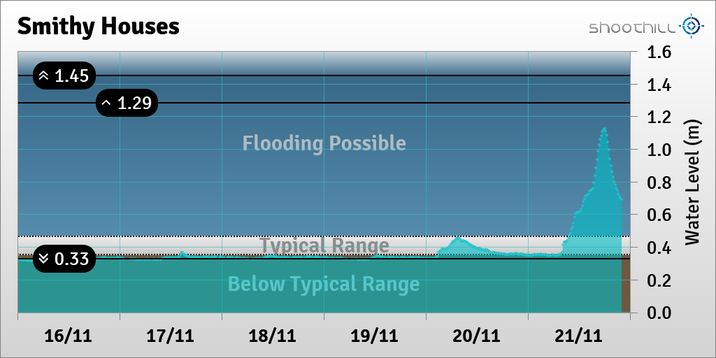 riverlevel_1229's tweet photo. On 21/11/16 at 20:00 the river level was 0.83m and high. More info https://t.co/21sTZWIj2q https://t.co/c5gAo775OS