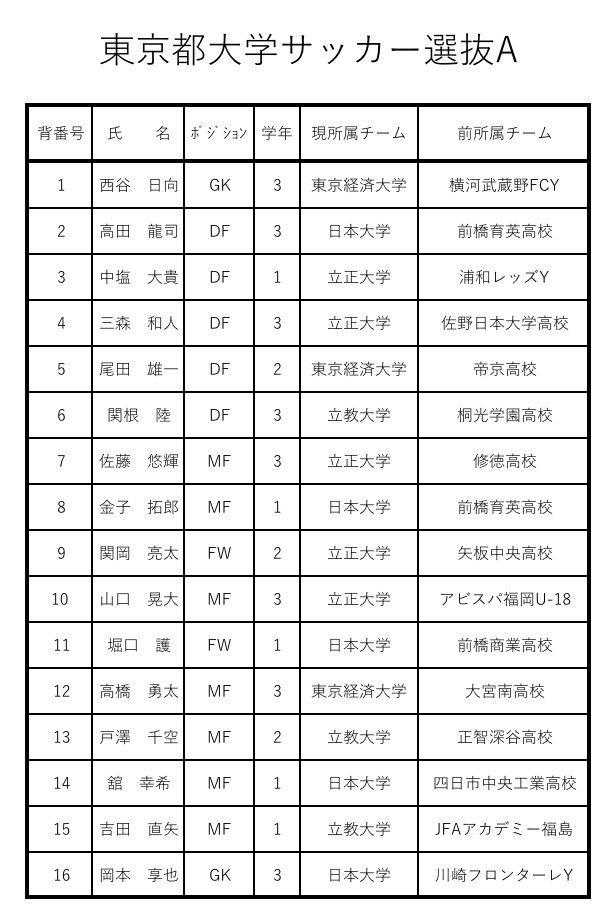 東京都大学サッカー連盟 東京都選抜 11 23に白鴎大学で開催される 都県大学サッカー選抜選考会に参加する東京都 大学サッカー選抜が決定致しました 東京都からは A Bの2チームが参加します 都学連