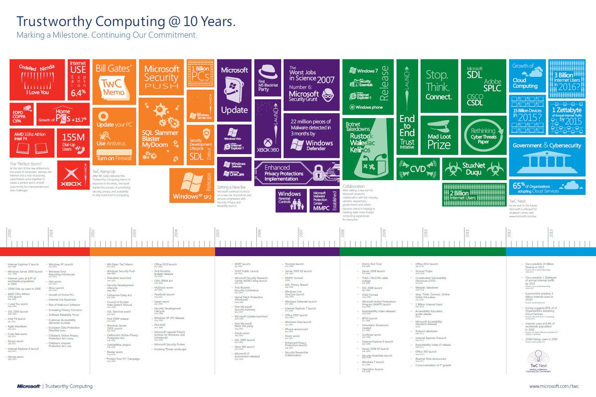 JetkingNoida's tweet image. #TrustworthyComputing by @Microsoft 
A Glimpse into the Microsoft Journey  #SmartGrad+ #JCHNE+ #MNA+
#JetkingNoida zurl.co/l7J6
