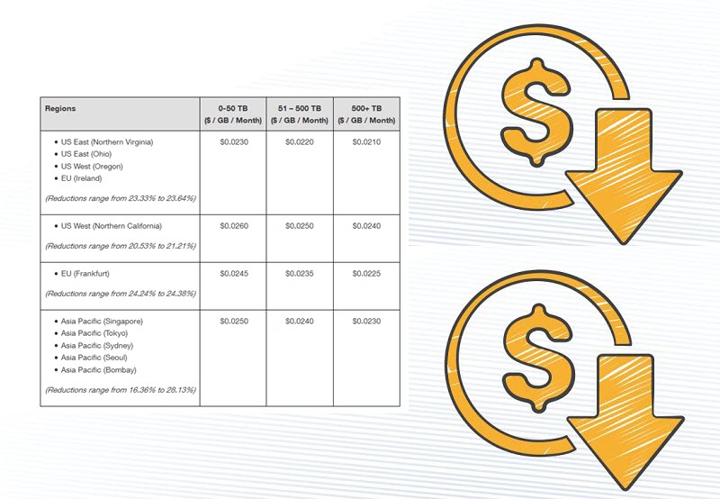 jeffbarr's tweet image. #AWS Storage Update - S3 &amp;amp; Glacier Price Reductions + Additional Retrieval Options for Glacier - amzn.to/2flF0m8