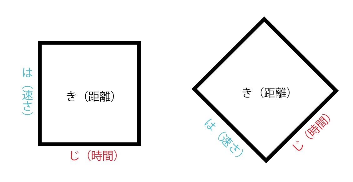 前野 いろもの物理学者 昌弘 はじき もせめて 左の図みたいな 速さと時間の積で距離になるよ ということがわかる図で書いてくれてれば どうしてこれで計算できるの がイメージできていいんだがな と思った 指で隠して計算 のところは右図