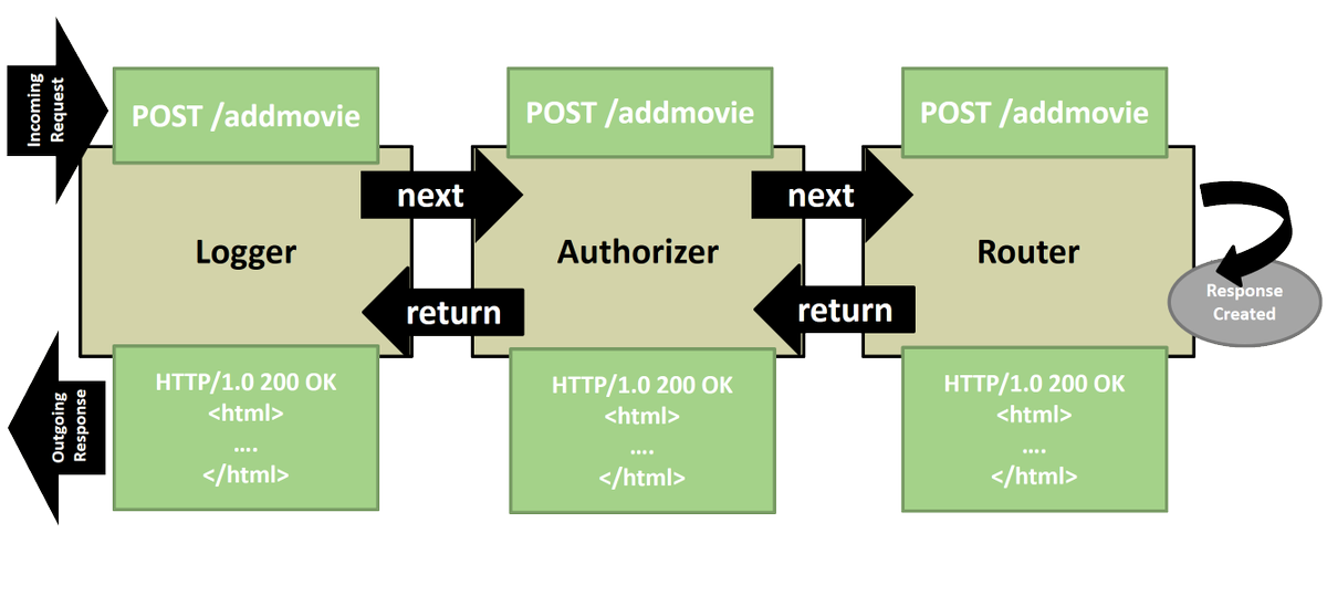 OdeToCode's tweet photo. Posted: #aspnetcore and the Enterprise Part 3: Middleware https://t.co/UzQRQLnllV https://t.co/8H35eDc2b8
