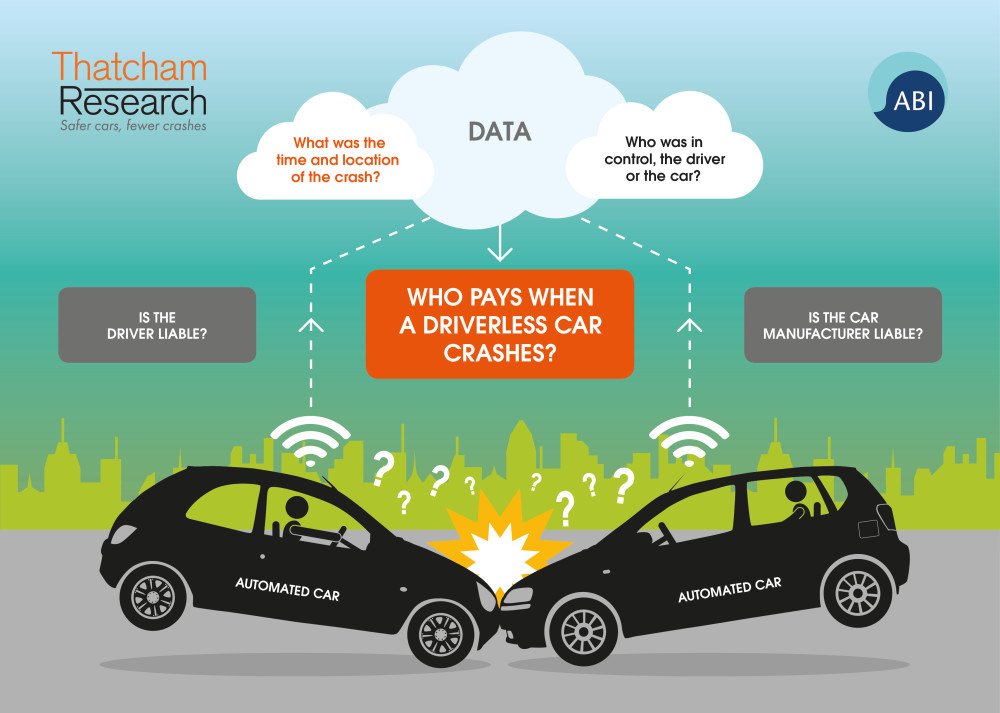 Who pays when a driverless car crashes? news.thatcham.org/news/who-pays-…