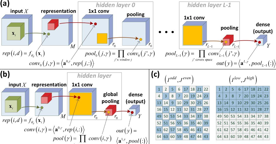 quantombone's tweet image. Why do ConvNets work so well? Inductive Bias of Deep Convolutional Networks through Pooling Geometry arxiv.org/abs/1605.06743… #deeplearning