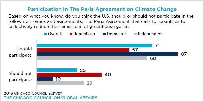 DrSimEvans's tweet photo. Republicans are in favour of the Paris Agreement on climate change, by 57 to 40

https://t.co/vwu20tFfuS https://t.co/EtwQLzaXY2