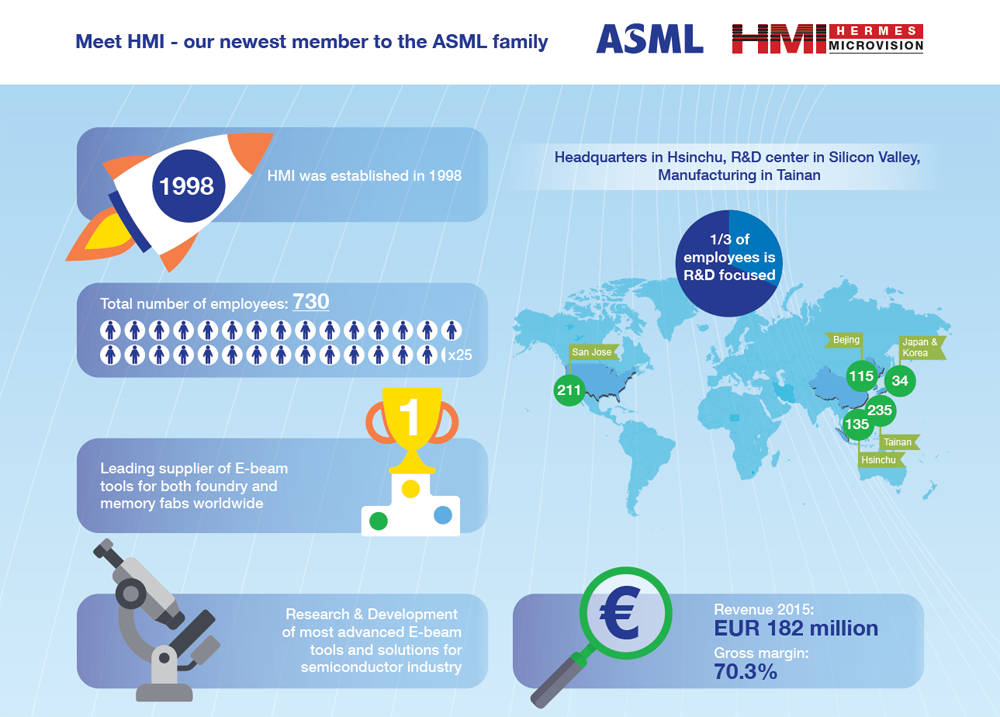 Meet HMI, the newest addition to the ASML family! Starting today, we team up as one company to better serve chipmakers around the world.