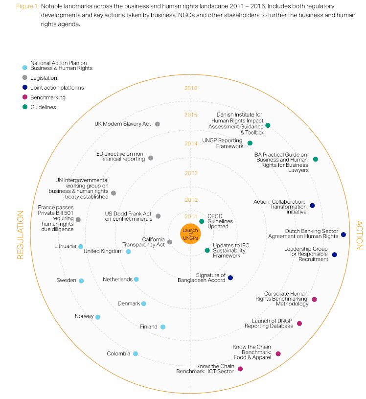 JCVercoe's tweet image. #humanrights + #business go hand in hand. Nice work @wbcsd  wbcsd.org/contentwbc/dow…  @Ag4Impact @PRI @globalcompact