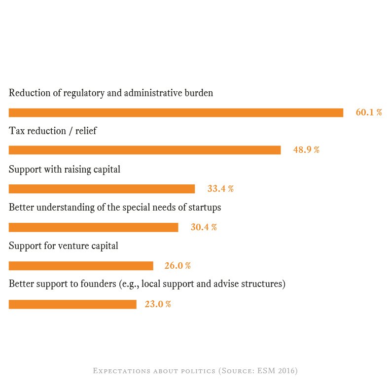#EU #startups biggest challenge: REGULATION. #DigitalSingleMarket you game? #esm16 Access report bit.ly/1XzKtTY <a href="/StartupEurope/">Startup Europe</a>