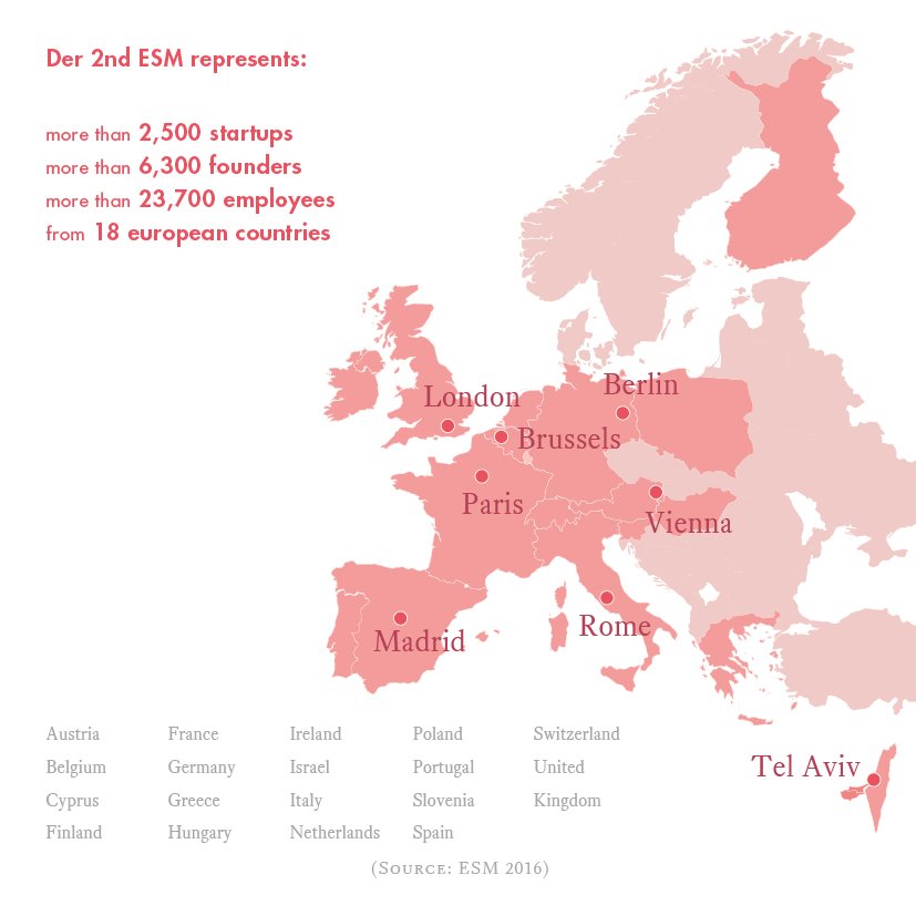 The 2016 #esm16 ! More than 2.500 #startups have participated in the study! #Cyprus new addition <a href="/StartupEurope/">Startup Europe</a> bit.ly/1XzKtTY