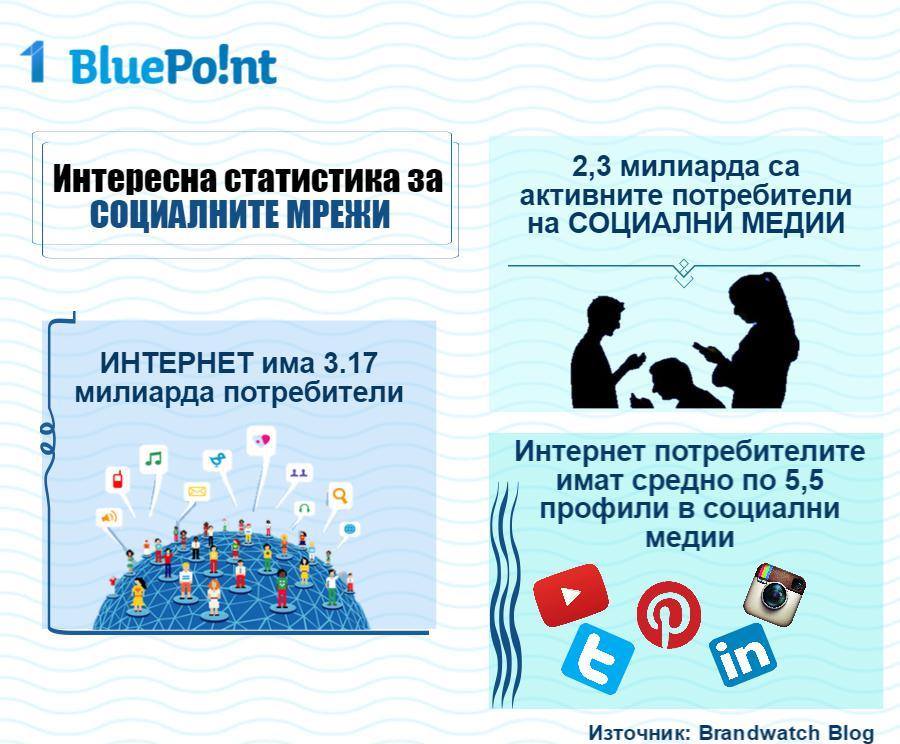BluePoint79's tweet image. Interesting facts about #People and #socialmedia