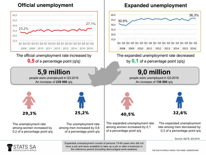 StatsSA's tweet photo. Official #unemployment rate in Q3:2016=27,1% up by 0,5 of a percentage point q/q &amp; 1,6 percentage point y/y #StatsSA https://t.co/7h4IPPdhax https://t.co/Xopkkz7fih
