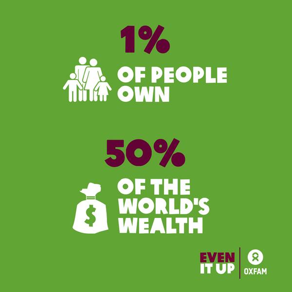 Oxfam's tweet photo. .@CreditSuisse Global Wealth Report exposes (again!) shocking #inequality: https://t.co/MUrcHLPE3M #CSgwr https://t.co/wQtnGJyvdE