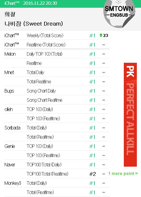 Hee83wings's tweet photo. هيتشول x مين كيونقهون"Sweet Dream"حققت الدرجة الاولى PAK (Perfect All-kill) في الرسم البياني للمخططات.
 https://t.co/THoHGvcBpw