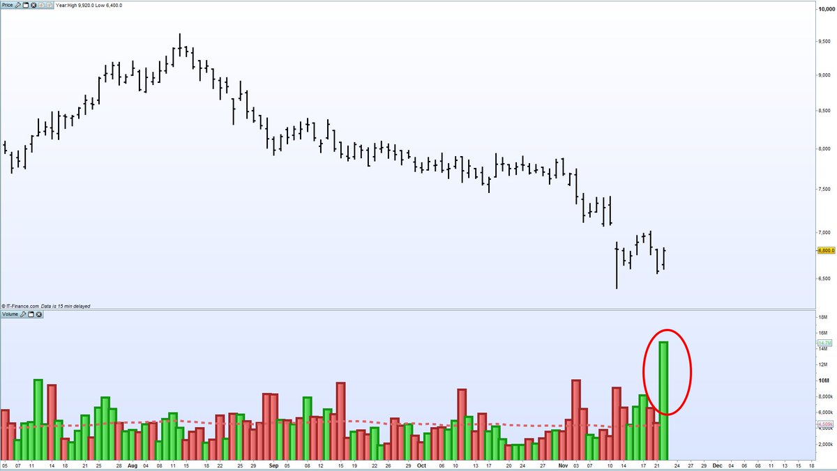 ShaunMurison_RS's tweet photo. Some massive volume passing through on Woolworths (not the same in other retailers) https://t.co/NJHFnqjeyX