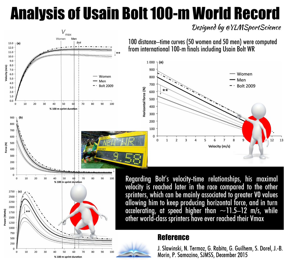 YLMSportScience (@ylmsportscience) on Twitter photo What does it take to run the 100m in 9'58"❓ Some answers here by Usain Bolt ▶️ ylmsportscience.blogspot.com/2015/12/what-d… What does it take to run the 100m in 9'58"❓ Some answers here by Usain Bolt ▶️ ylmsportscience.blogspot.com/2015/12/what-d…