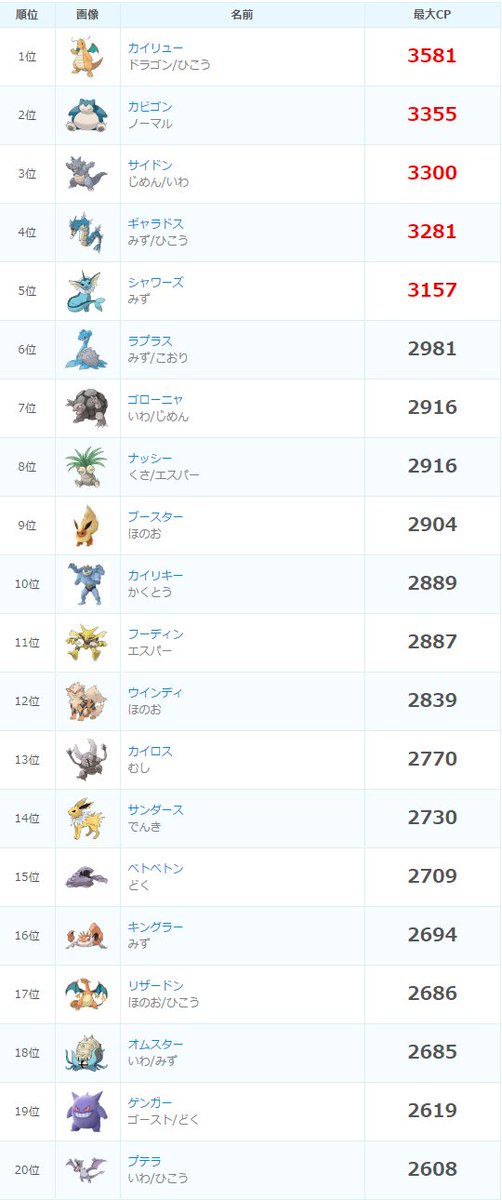 ポケモンgo攻略 みんポケ Cp調整後のcpランキング ウィンディ ラプラス ナッシーが順位を下げ サイドン ギャラドス シャワーズがtop5入りを果たしました 変更後のtop 変更前のtop 全ポケモンcpランキングはこちら T Co 0oysbtolxr