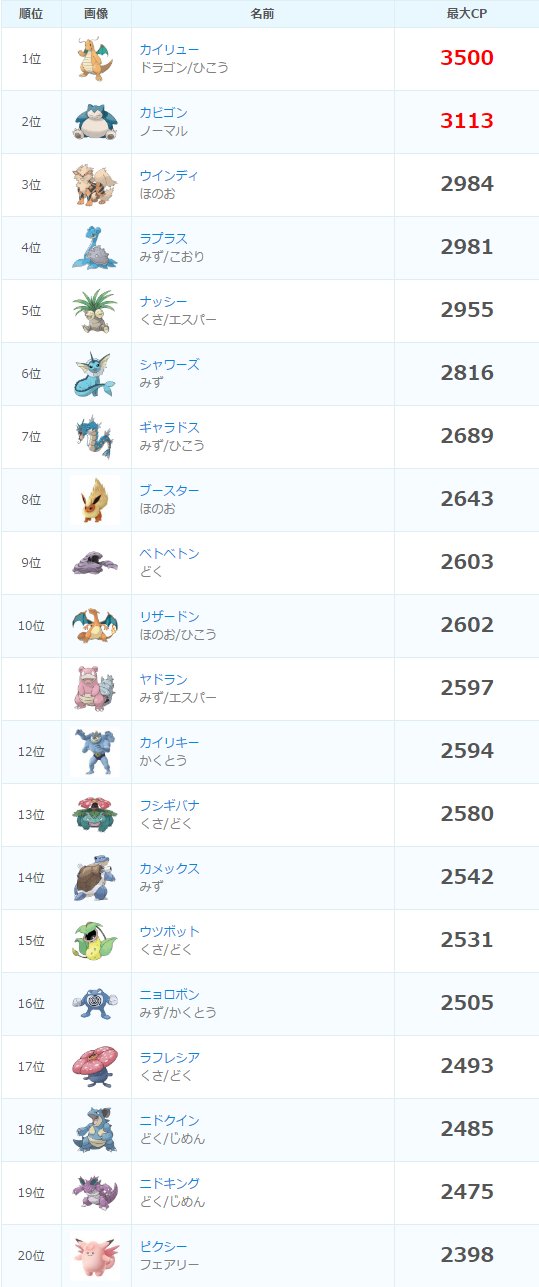 ポケモンgo攻略 みんポケ در توییتر Cp調整後のcpランキング ウィンディ ラプラス ナッシーが順位を下げ サイドン ギャラドス シャワーズがtop5入りを果たしました 変更後のtop 変更前のtop 全ポケモンcpランキングはこちら T Co 0oysbtolxr ポケモンgo攻略 みんポケ در توییتر Cp調整後のcpランキング ウィンディ ラプラス ナッシーが順位を下げ サイドン ギャラドス シャワーズがtop5入りを果たしました 変更後のtop 変更前のtop 全ポケモンcpランキングはこちら T Co 0oysbtolxr