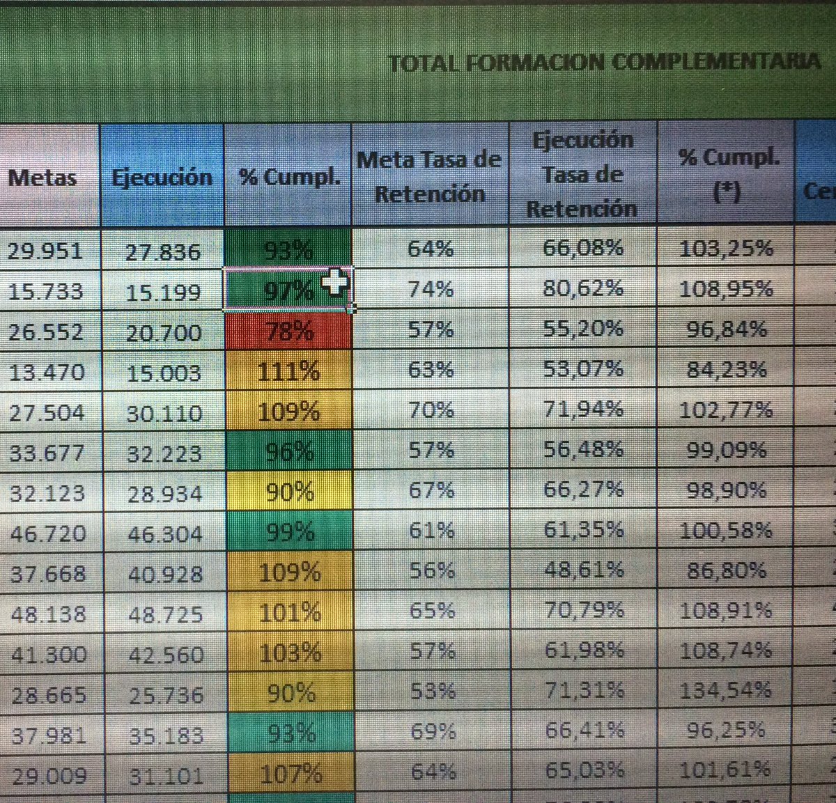 vberrocaljb's tweet photo. Reporte de ejecución de metas Formación Complementaria CFMA, corte 17 de Nov. 2016 👍🏻👏🏻💪🏻🙏Cumpliendo la tarea. https://t.co/UrNiJLAgw9
