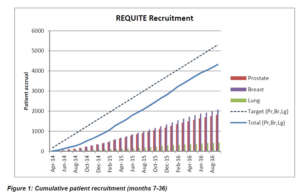 RequiteProject's tweet image. Report on #patientrecruitment for #REQUITE observational study by Sept 2016 is now available on the REQUITE website: requite.eu/node/128