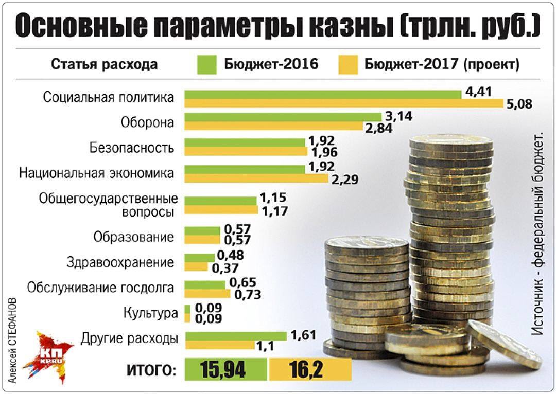 Бюджет россии сколько рублей