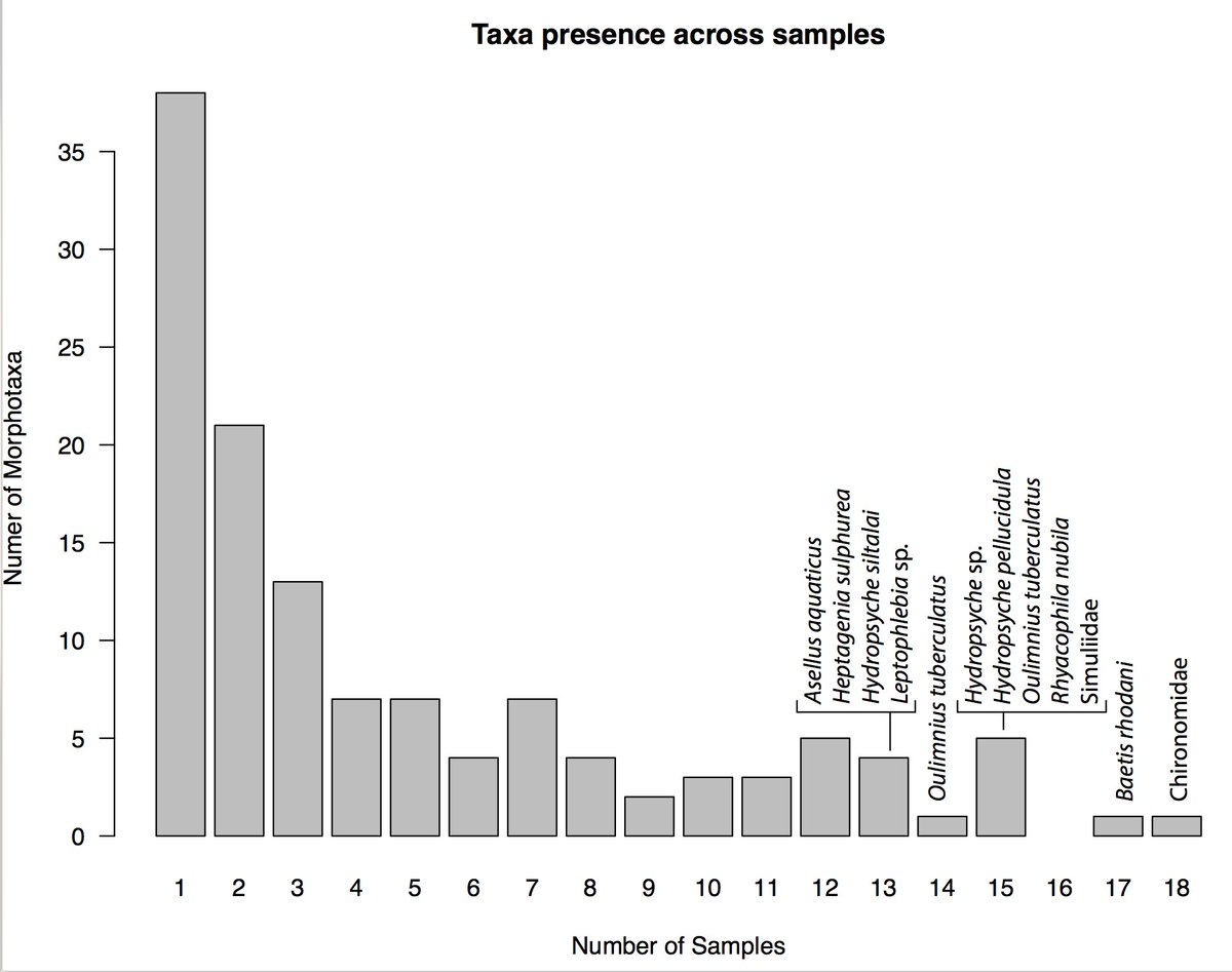 VascoElbrecht's tweet photo. #Finnland samples: 126 #morphologically identified taxa in 18 samples = a total of 18388 (!) specimens. Now we look with DNA #metabarcoding! https://t.co/6MRFCoaCSd