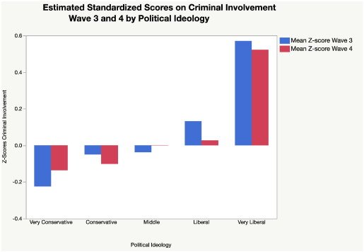 Leftists are more prone to criminal behavior