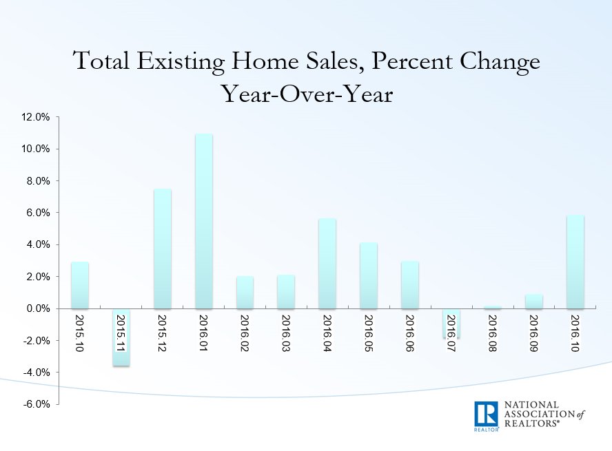 NAR_Research's tweet photo. October’s sales pace is 5.9% above a year ago (5.29 million).  #NAREHS https://t.co/tfbbNStqio