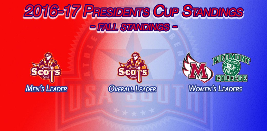 usa_south's tweet photo. #USASouth Releases Fall '16-'17 Presidents Cup Standings: https://t.co/oAPqF7WxUG @NCAADIII https://t.co/9XqWz6GVag