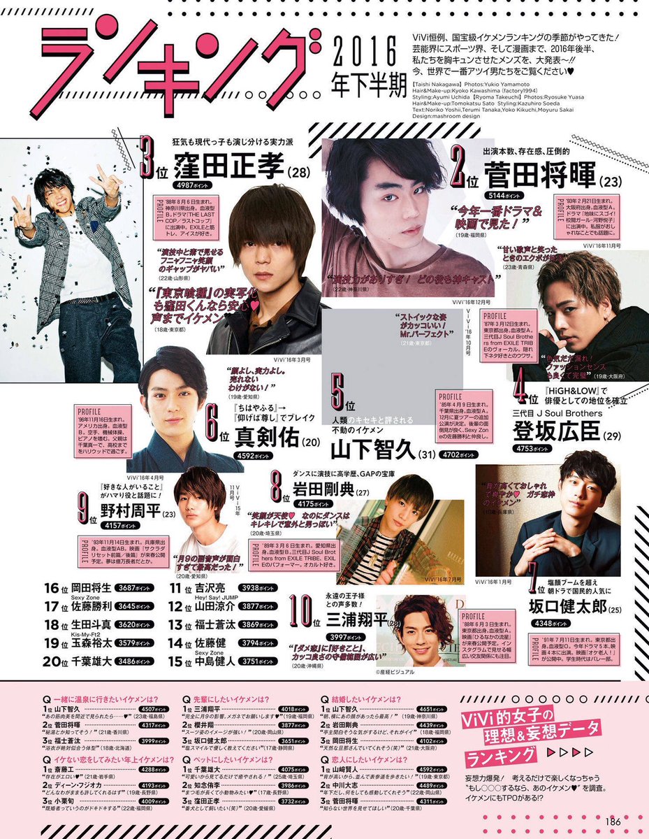 sumomo309's tweet photo. ✨国宝級イケメンランキング✨
大志くんが1位！💕
千葉くん20位！！ちょっとショックだぁ〜😢💫でもでも！、ペットにしたいイケメン1位💓🐶千葉くんさすがです👏🎉
※拾い画ごめんなさい💦

#国宝級イケメンランキング
#千葉雄大
#中川大志 https://t.co/FFhF4BlpK9